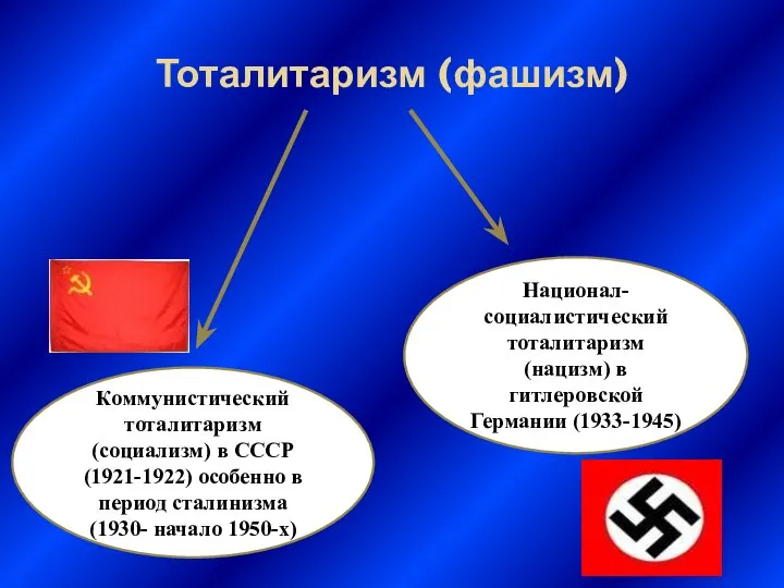 Тоталитаризм (фашизм) Коммунистический тоталитаризм (социализм) в СССР (1921-1922) особенно в период сталинизма