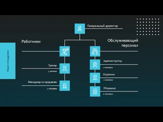 Наши сотрудники Работники Обслуживающий персонал Тренер 5 человек 2 человека Менеджер по