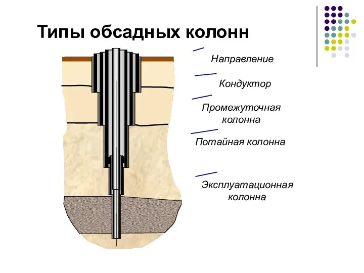 Типы обсадных колонн Направление Кондуктор Промежуточная колонна Потайная колонна Эксплуатационная колонна
