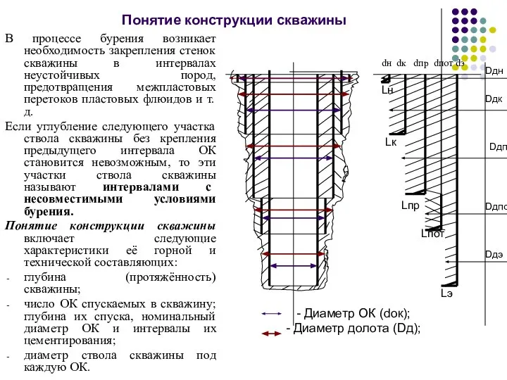 Понятие конструкции скважины В процессе бурения возникает необходимость закрепления стенок скважины в