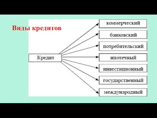 Виды кредитов