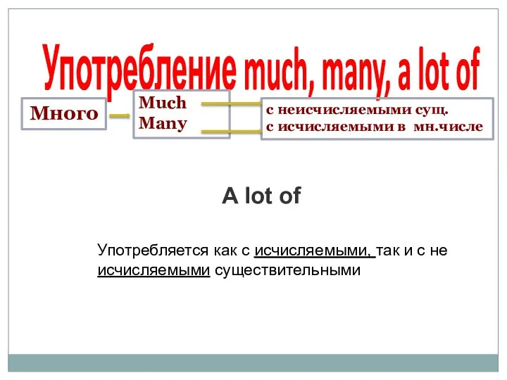 Употребление much, many, a lot of Much Many Много с неисчисляемыми сущ.