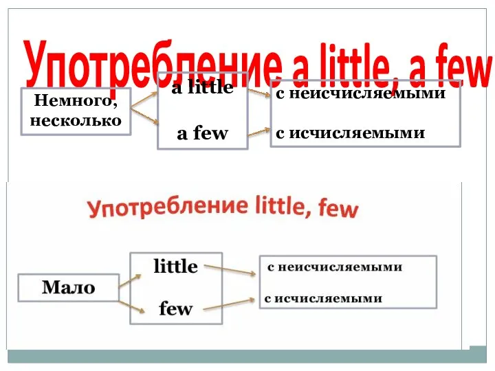 Употребление a little, a few a little a few Немного, несколько с неисчисляемыми с исчисляемыми