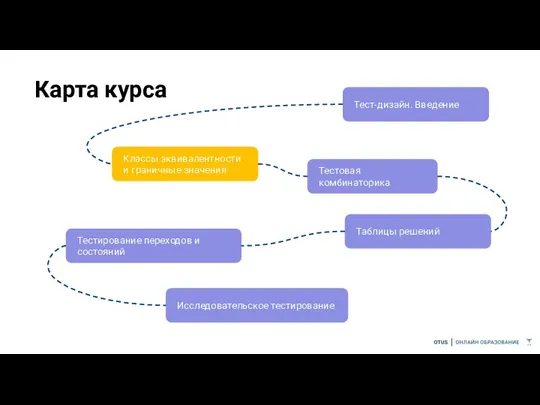 Карта курса Тест-дизайн. Введение Классы эквивалентности и граничные значения Тестовая комбинаторика Тестирование