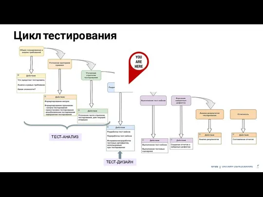 Цикл тестирования ТЕСТ-АНАЛИЗ ТЕСТ-ДИЗАЙН