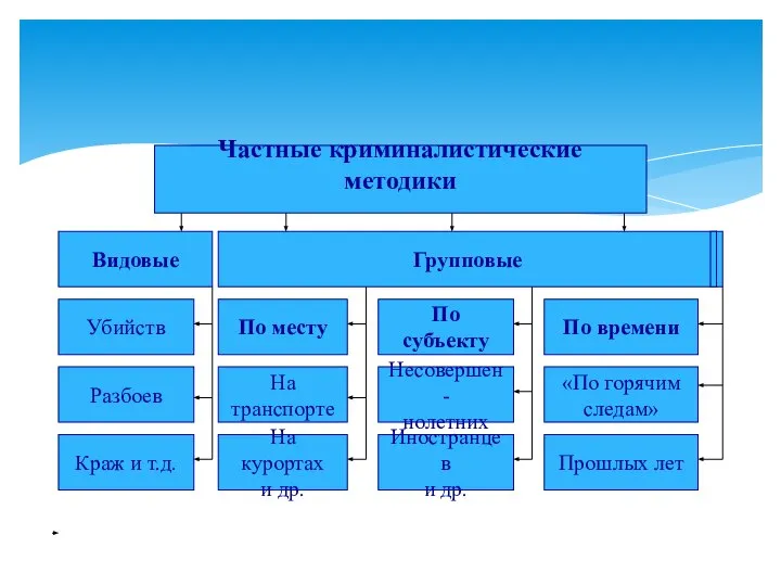 Частные криминалистические методики Видовые Групповые Краж и т.д. Разбоев Убийств По месту