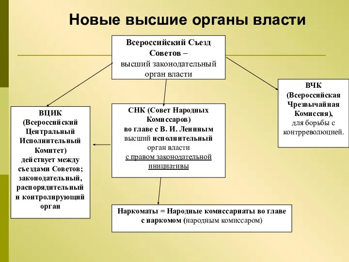 Новые высшие органы власти Всероссийский Съезд Советов – высший законодательный орган власти