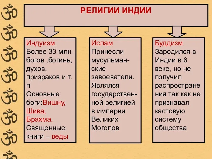 РЕЛИГИИ ИНДИИ Индуизм Более 33 млн богов ,богинь, духов, призраков и т.п