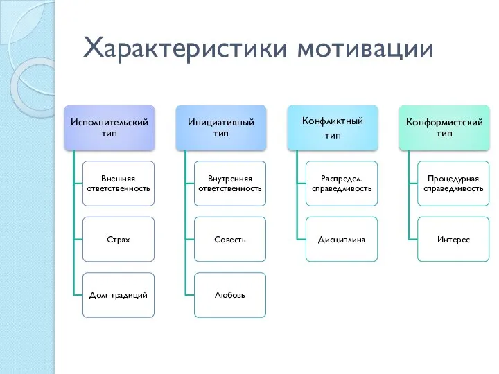 Характеристики мотивации