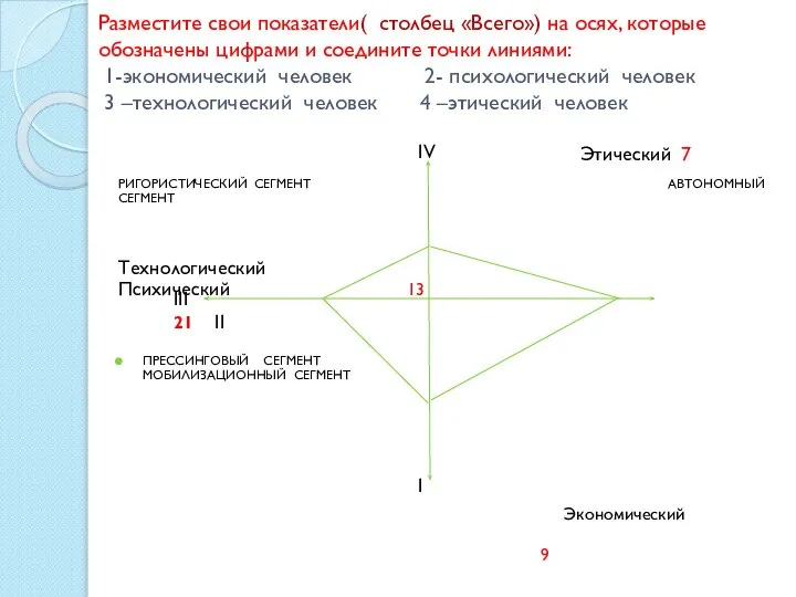 Разместите свои показатели( столбец «Всего») на осях, которые обозначены цифрами и соедините