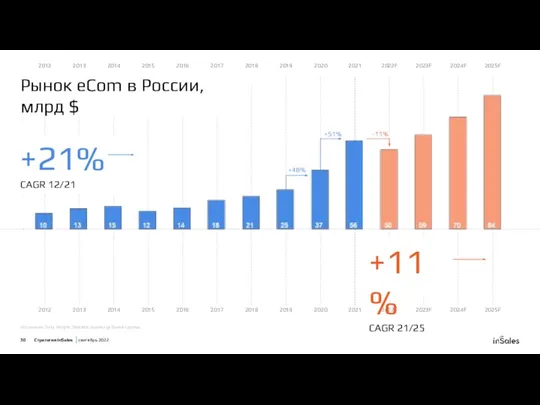 Источники: Data Insight, Statista, анализ рабочей группы. 2012 2013 2014 2015 2016