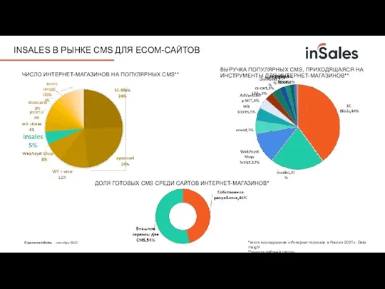 INSALES В РЫНКЕ CMS ДЛЯ ECOM-САЙТОВ ЧИСЛО ИНТЕРНЕТ-МАГАЗИНОВ НА ПОПУЛЯРНЫХ CMS** ВЫРУЧКА