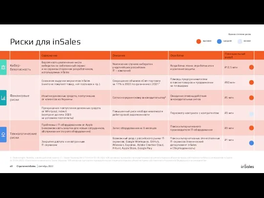 Риски для inSales 1 - Data Insight, Statista, анализ рабочей группы. 2