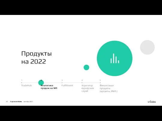 Продукты на 2022 1 TradeHub 2 Аналитика продаж на МП 3 Fulfillment