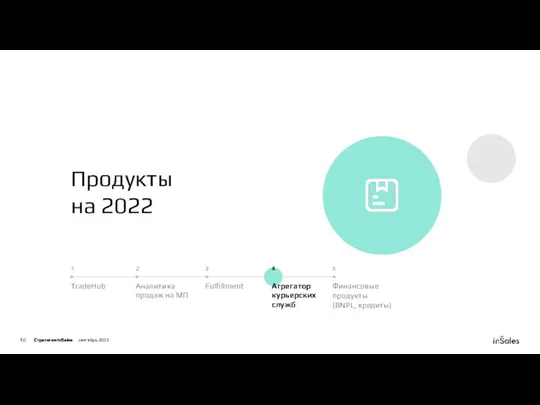 Продукты на 2022 1 TradeHub 2 Аналитика продаж на МП 3 Fulfillment