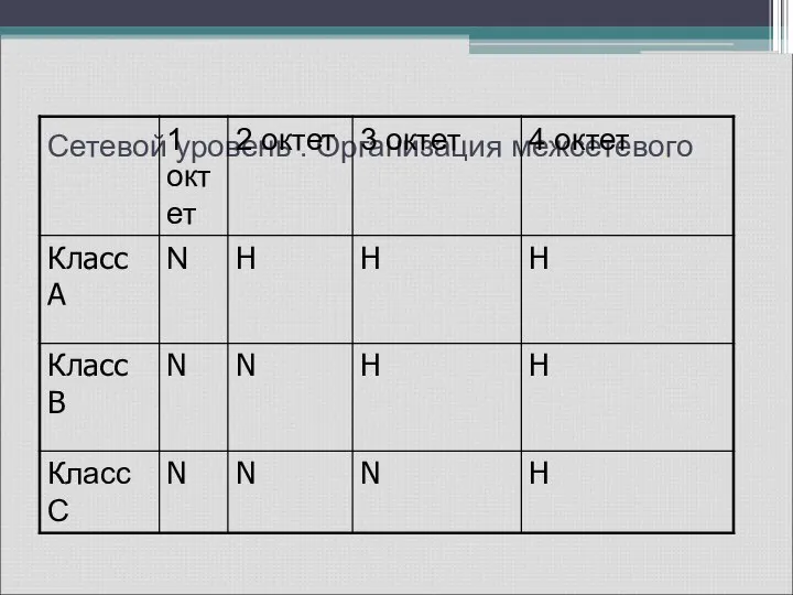 Сетевой уровень . Организация межсетевого