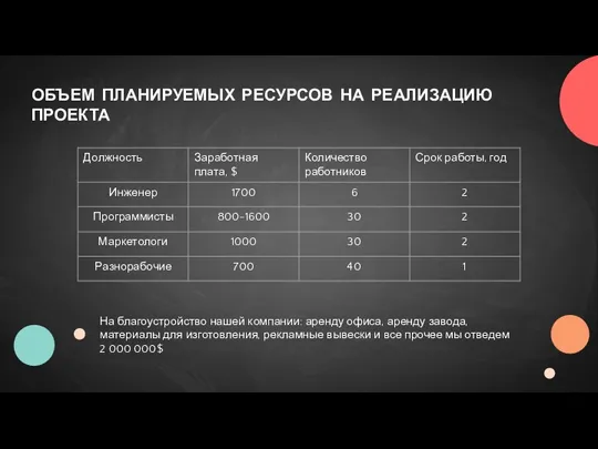 ОБЪЕМ ПЛАНИРУЕМЫХ РЕСУРСОВ НА РЕАЛИЗАЦИЮ ПРОЕКТА На благоустройство нашей компании: аренду офиса,