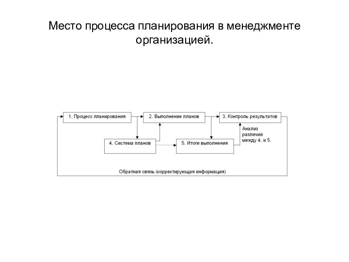 Место процесса планирования в менеджменте организацией.