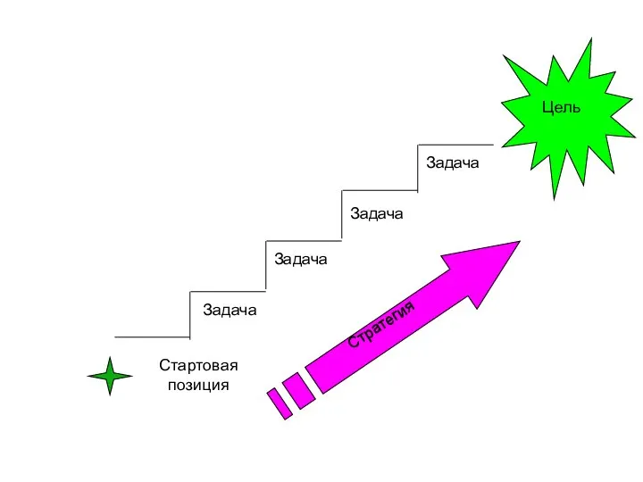 Цель Задача Задача Задача Задача Стартовая позиция Стратегия