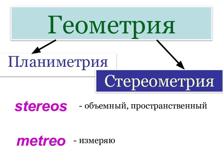 Геометрия Планиметрия Стереометрия stereos - объемный, пространственный metreo - измеряю