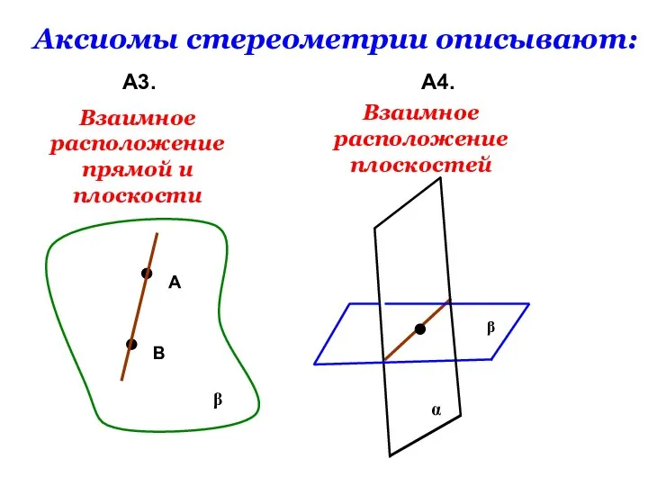 Аксиомы стереометрии описывают: А3. А4. β А В Взаимное расположение прямой и плоскости Взаимное расположение плоскостей