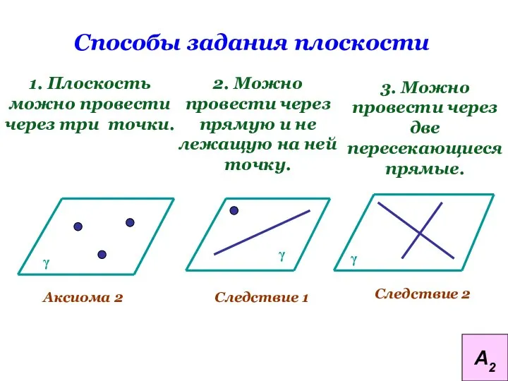 Способы задания плоскости 1. Плоскость можно провести через три точки. 2. Можно