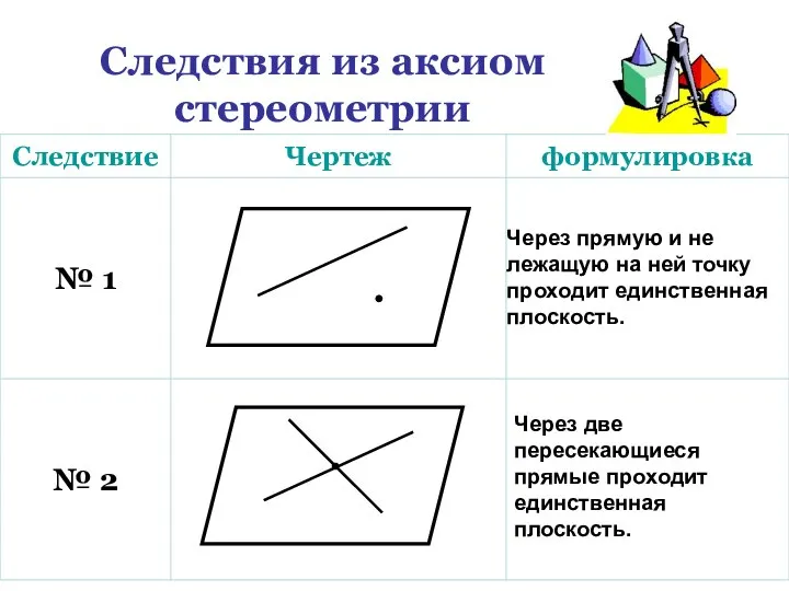 Следствия из аксиом стереометрии Через прямую и не лежащую на ней точку