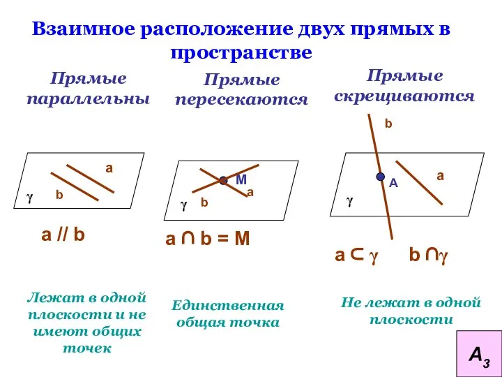 Взаимное расположение двух прямых в пространстве Прямые параллельны Прямые пересекаются Прямые скрещиваются