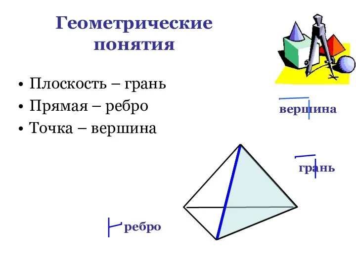 Геометрические понятия Плоскость – грань Прямая – ребро Точка – вершина вершина грань ребро