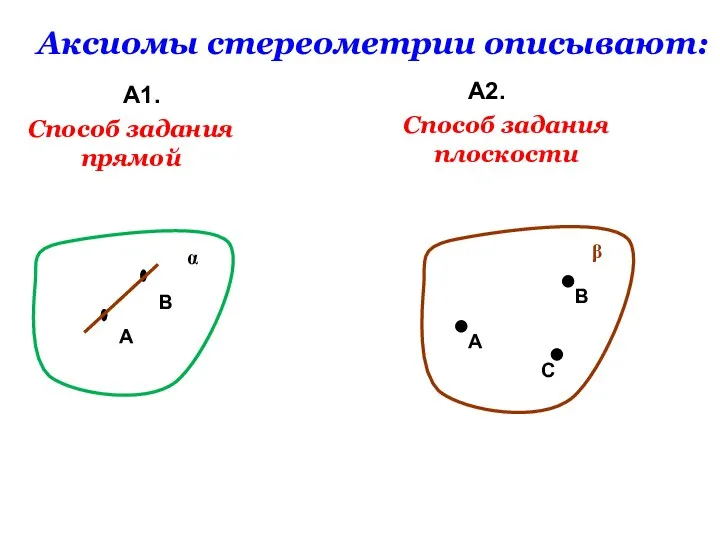 Аксиомы стереометрии описывают: А1. А2. А В С β Способ задания прямой