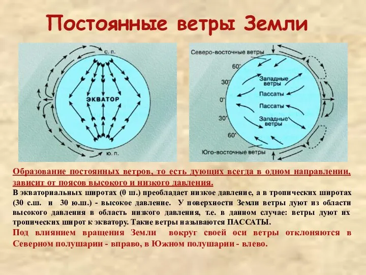 Постоянные ветры Земли Образование постоянных ветров, то есть дующих всегда в одном