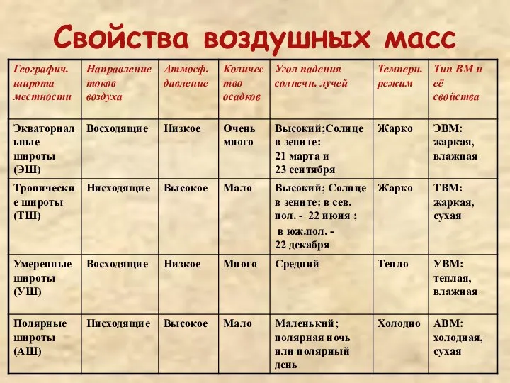 Свойства воздушных масс