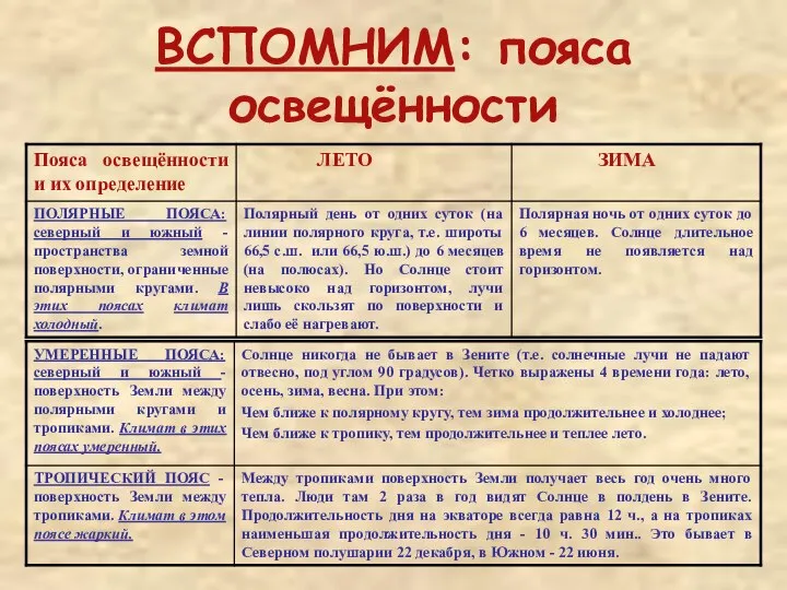 ВСПОМНИМ: пояса освещённости