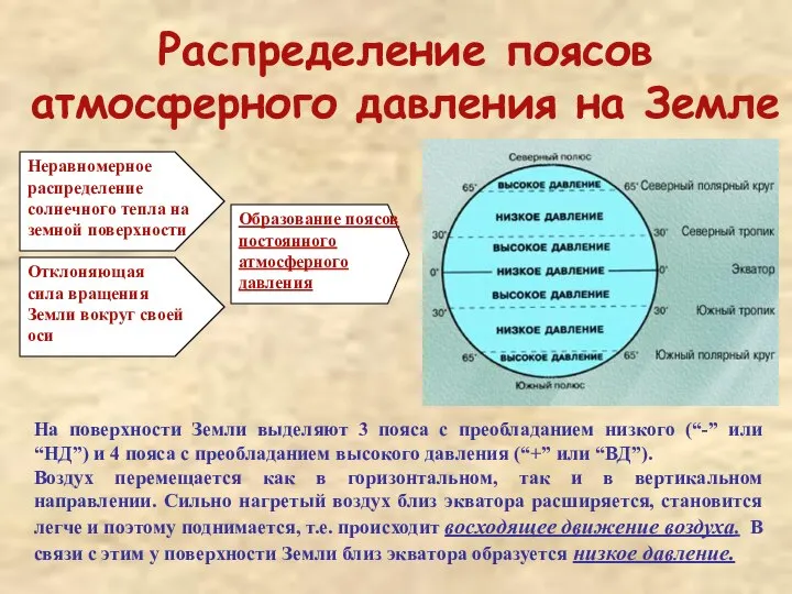 Распределение поясов атмосферного давления на Земле Неравномерное распределение солнечного тепла на земной