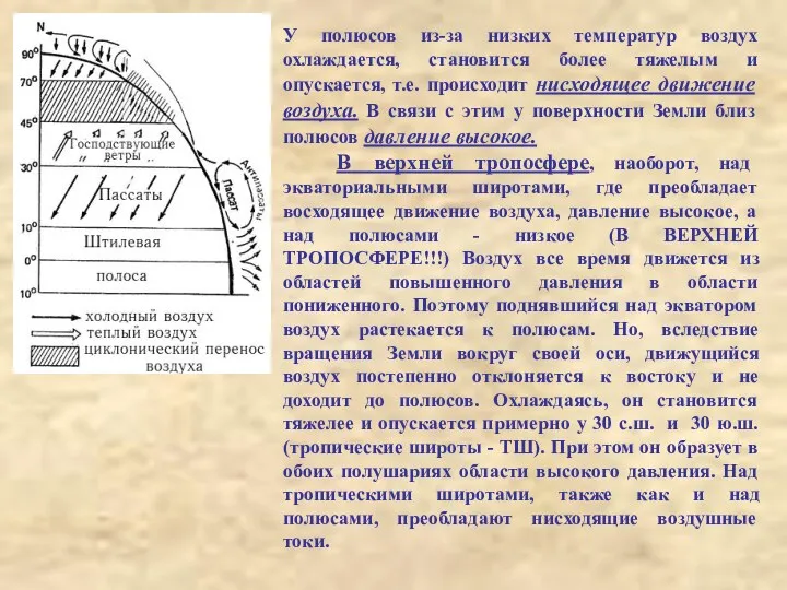 У полюсов из-за низких температур воздух охлаждается, становится более тяжелым и опускается,