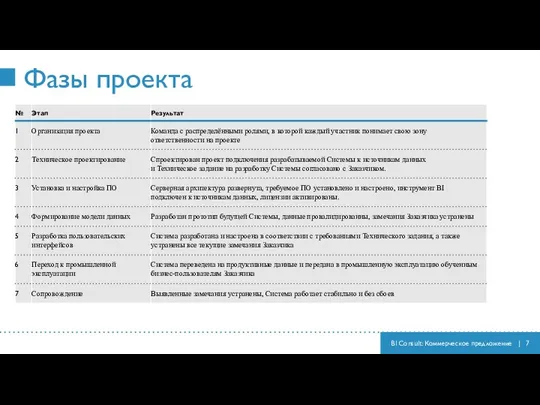 Фазы проекта BI Consult: Коммерческое предложение |