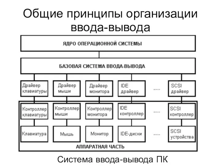 Общие принципы организации ввода-вывода Система ввода-вывода ПК