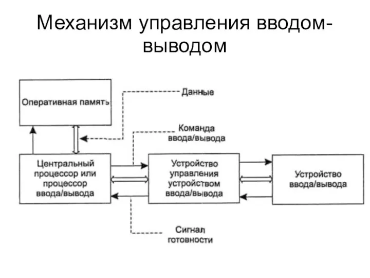 Механизм управления вводом-выводом