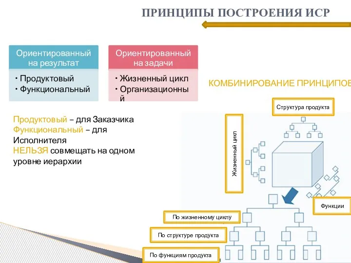 ПРИНЦИПЫ ПОСТРОЕНИЯ ИСР КОМБИНИРОВАНИЕ ПРИНЦИПОВ Структура продукта Функции Жизненный цикл По жизненному