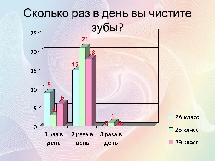 Сколько раз в день вы чистите зубы?