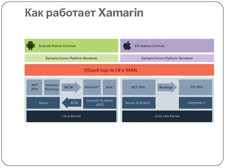 Как работает Xamarin