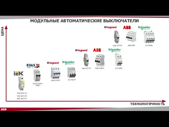 ЦЕНА ТЕХНОЛОГИЧНОСТЬ ИЭК ВА47-29 КЭАЗ OptiDin BM63 АВВ SH200L АВВ S200 ШЭ