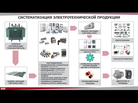 РАСПРЕДЕЛЕНИЕ ПРОМЫШЛЕННЫЕ И МОДУЛЬНЫЕ КОРПУСА (ОБОЛОЧКИ) СИЛОВОЕ КОММУТАЦИОННОЕ ОБОРУДОВАНИЕ (РУБИЛЬНИКИ, АВТОМАТЫ, КОНТАКТОРЫ