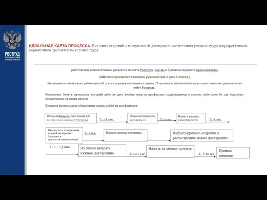 ИДЕАЛЬНАЯ КАРТА ПРОЦЕССА. Внесение сведений о поступившей декларации соответствия условий труда государственным нормативным требованиям условий труда