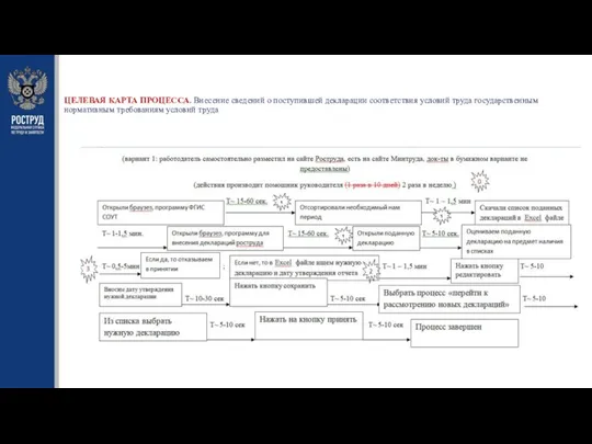 ЦЕЛЕВАЯ КАРТА ПРОЦЕССА. Внесение сведений о поступившей декларации соответствия условий труда государственным нормативным требованиям условий труда