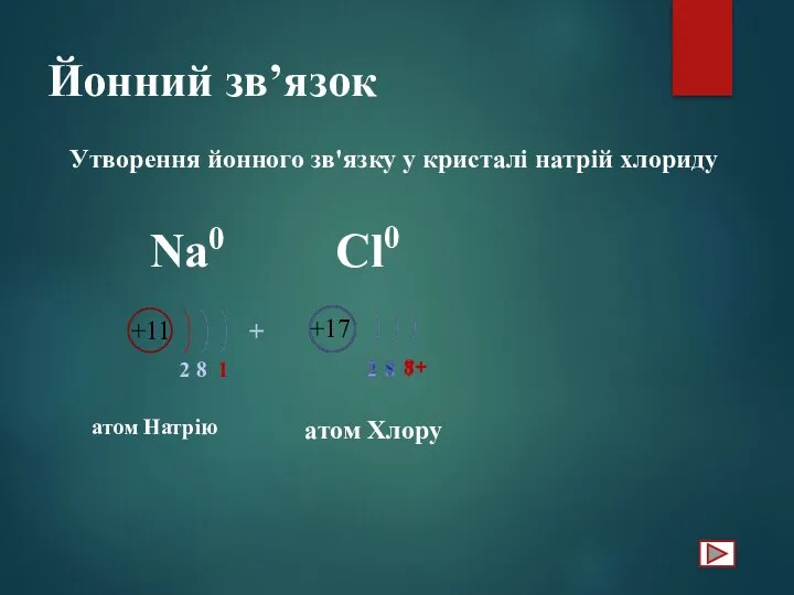 Йонний зв’язок Утворення йонного зв'язку у кристалі натрій хлориду атом Натрію Na0