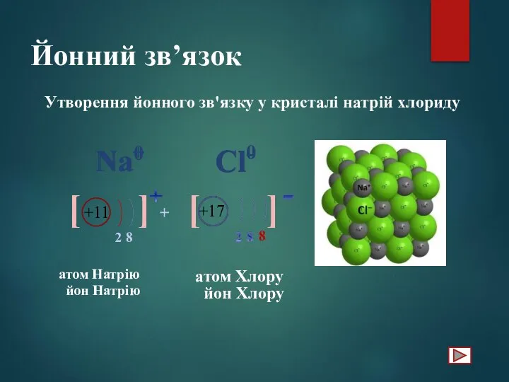 Йонний зв’язок Утворення йонного зв'язку у кристалі натрій хлориду атом Натрію йон