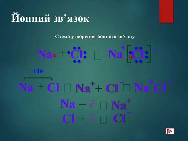 Йонний зв’язок Схема утворення йонного зв’язку Na + Cl ⭢ + Na