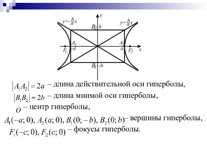 – длина действительной оси гиперболы, – длина мнимой оси гиперболы, – центр