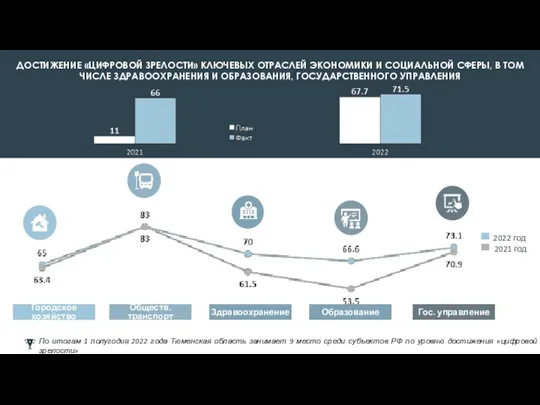 2022 год ДОСТИЖЕНИЕ «ЦИФРОВОЙ ЗРЕЛОСТИ» КЛЮЧЕВЫХ ОТРАСЛЕЙ ЭКОНОМИКИ И СОЦИАЛЬНОЙ СФЕРЫ, В